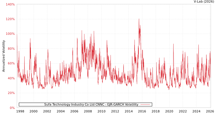 graph of Sufa Technology Industry Co Ltd CNNC GJR-GARCH