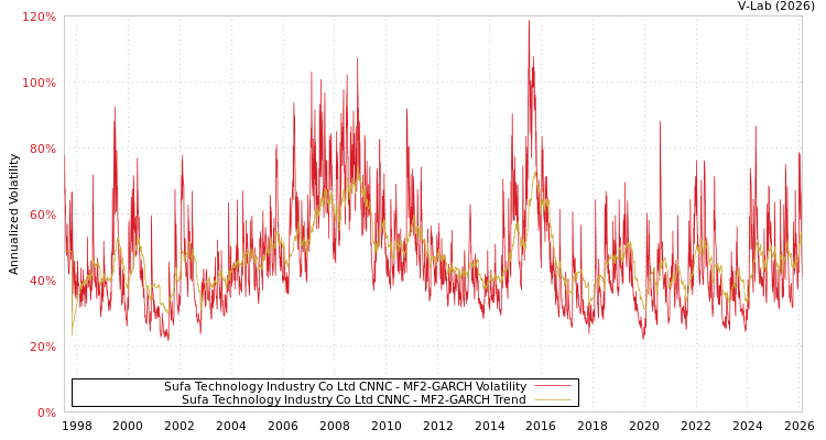 graph of Sufa Technology Industry Co Ltd CNNC MF2-GARCH