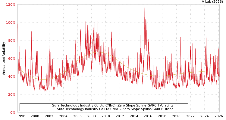 graph of Sufa Technology Industry Co Ltd CNNC S0GARCH