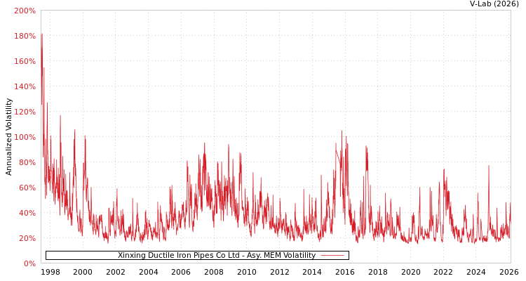 graph of Xinxing Ductile Iron Pipes Co Ltd AMEM