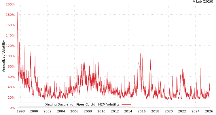 graph of Xinxing Ductile Iron Pipes Co Ltd MEM