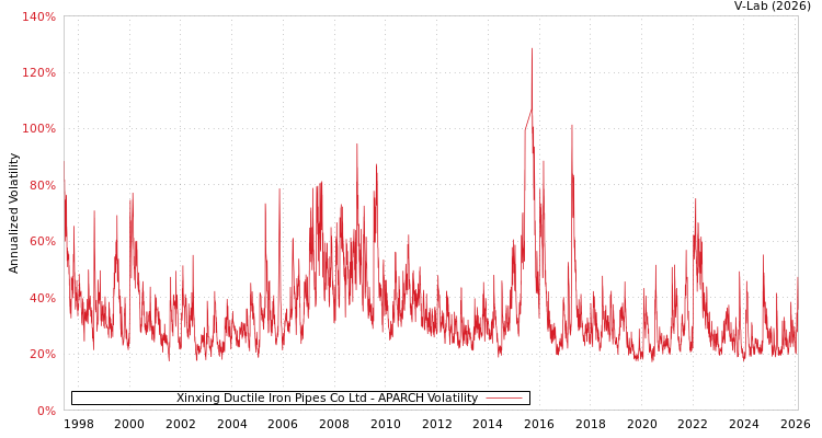 graph of Xinxing Ductile Iron Pipes Co Ltd APARCH