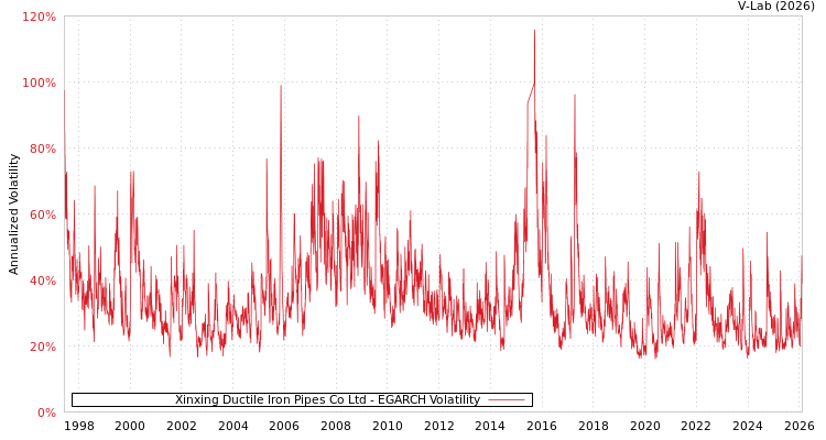 graph of Xinxing Ductile Iron Pipes Co Ltd EGARCH