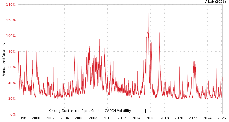 graph of Xinxing Ductile Iron Pipes Co Ltd GARCH