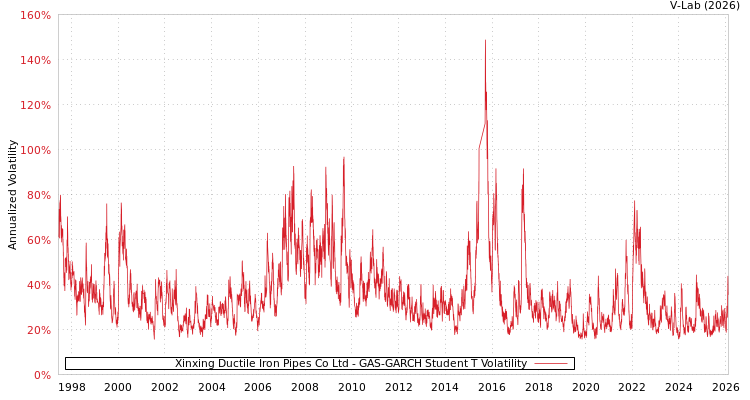 graph of Xinxing Ductile Iron Pipes Co Ltd GAS-GARCH-T