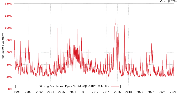 graph of Xinxing Ductile Iron Pipes Co Ltd GJR-GARCH