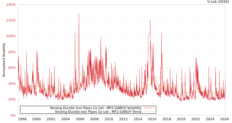 graph of Xinxing Ductile Iron Pipes Co Ltd MF2-GARCH