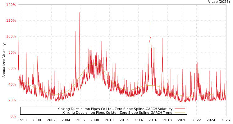 graph of Xinxing Ductile Iron Pipes Co Ltd S0GARCH