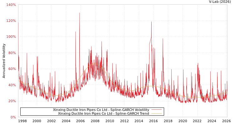 graph of Xinxing Ductile Iron Pipes Co Ltd SGARCH