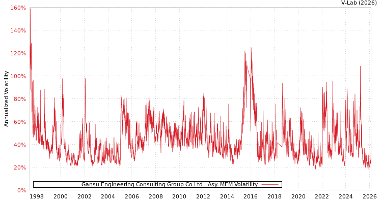 graph of Gansu Engineering Consulting Group Co Ltd AMEM