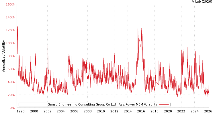 graph of Gansu Engineering Consulting Group Co Ltd APMEM