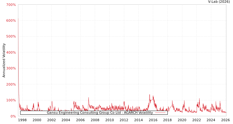 graph of Gansu Engineering Consulting Group Co Ltd AGARCH