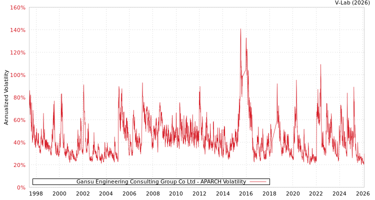 graph of Gansu Engineering Consulting Group Co Ltd APARCH