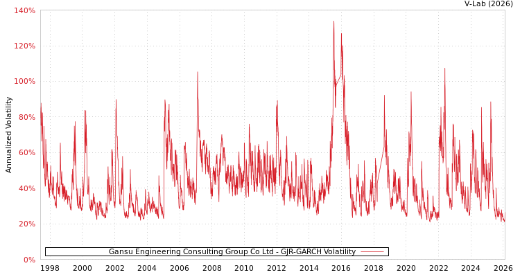 graph of Gansu Engineering Consulting Group Co Ltd GJR-GARCH