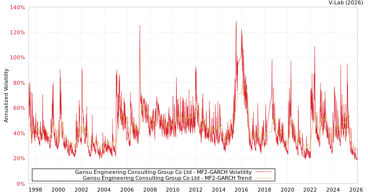 graph of Gansu Engineering Consulting Group Co Ltd MF2-GARCH