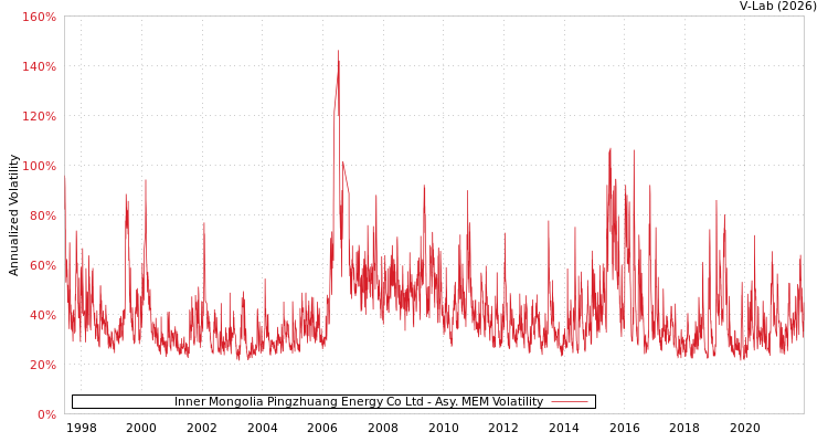 graph of Inner Mongolia Pingzhuang Energy Co Ltd AMEM