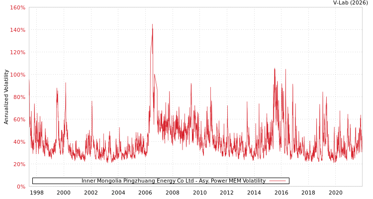 graph of Inner Mongolia Pingzhuang Energy Co Ltd APMEM