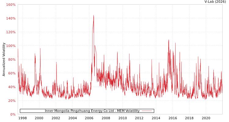 graph of Inner Mongolia Pingzhuang Energy Co Ltd MEM