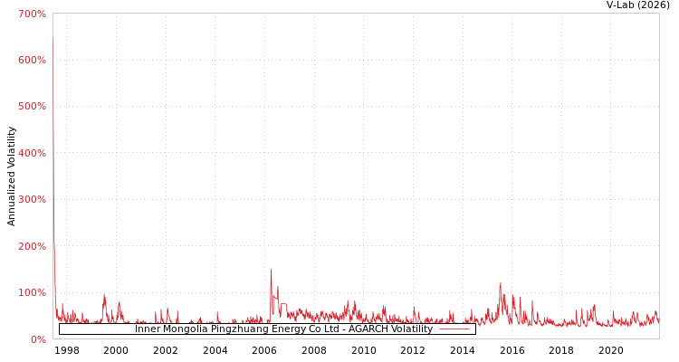 graph of Inner Mongolia Pingzhuang Energy Co Ltd AGARCH