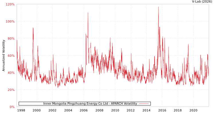 graph of Inner Mongolia Pingzhuang Energy Co Ltd APARCH