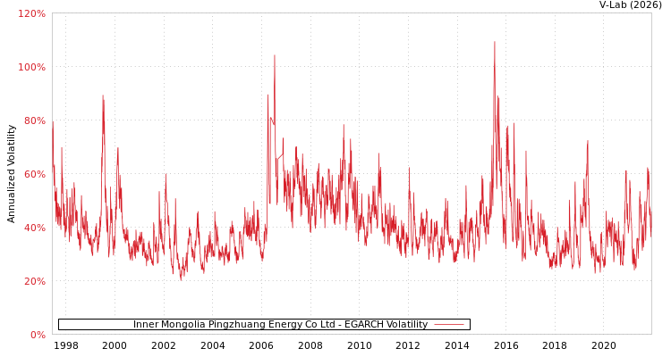 graph of Inner Mongolia Pingzhuang Energy Co Ltd EGARCH