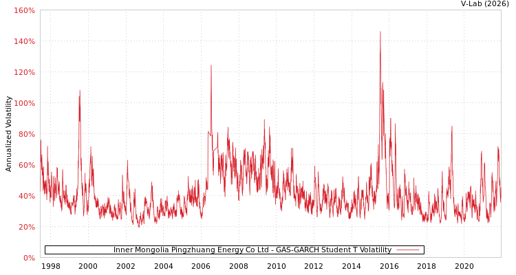 graph of Inner Mongolia Pingzhuang Energy Co Ltd GAS-GARCH-T