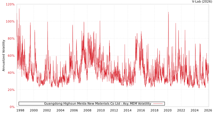 graph of Guangdong Highsun Meida New Materials Co Ltd AMEM