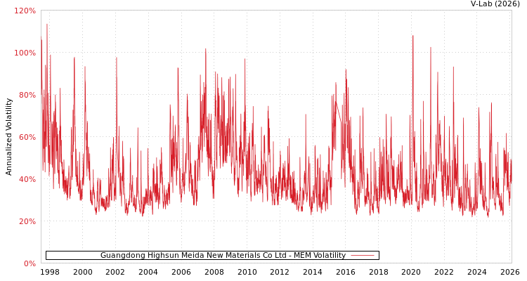 graph of Guangdong Highsun Meida New Materials Co Ltd MEM