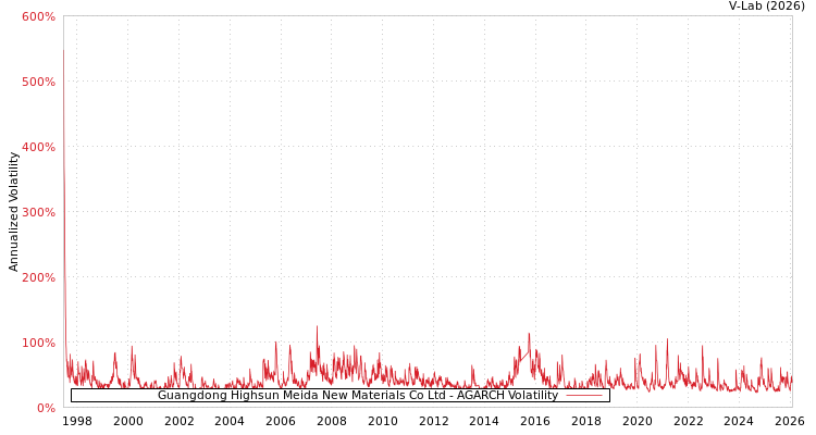 graph of Guangdong Highsun Meida New Materials Co Ltd AGARCH