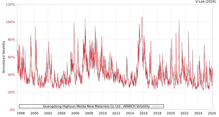 graph of Guangdong Highsun Meida New Materials Co Ltd APARCH