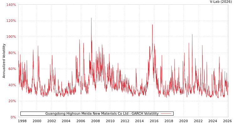 graph of Guangdong Highsun Meida New Materials Co Ltd GARCH