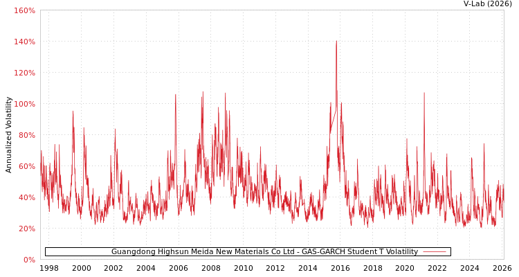 graph of Guangdong Highsun Meida New Materials Co Ltd GAS-GARCH-T