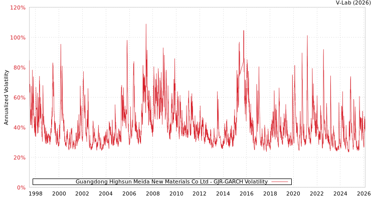 graph of Guangdong Highsun Meida New Materials Co Ltd GJR-GARCH
