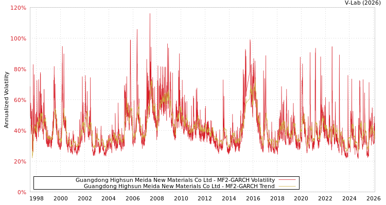 graph of Guangdong Highsun Meida New Materials Co Ltd MF2-GARCH