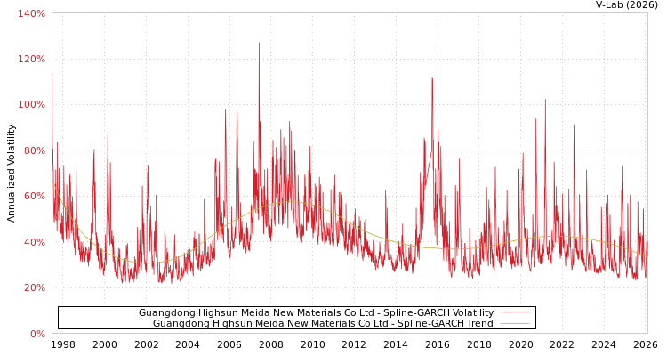graph of Guangdong Highsun Meida New Materials Co Ltd SGARCH