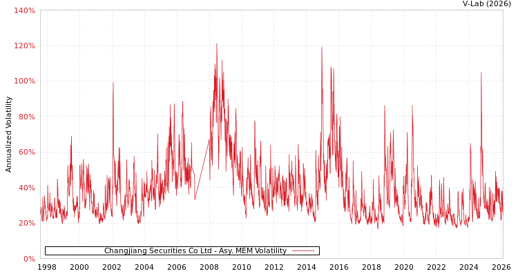 graph of Changjiang Securities Co Ltd AMEM