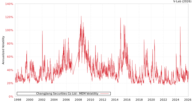 graph of Changjiang Securities Co Ltd MEM