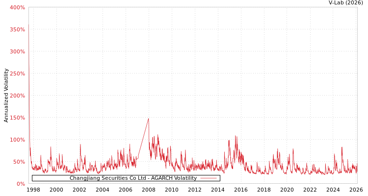 graph of Changjiang Securities Co Ltd AGARCH