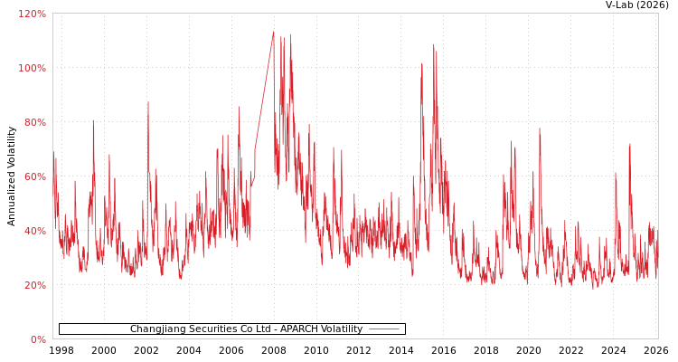 graph of Changjiang Securities Co Ltd APARCH