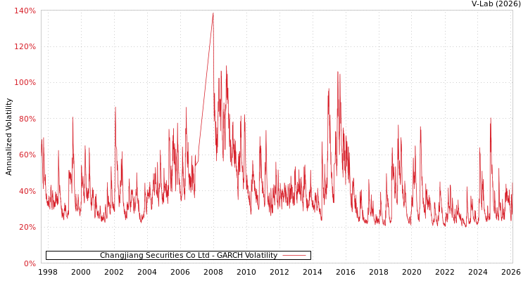 graph of Changjiang Securities Co Ltd GARCH