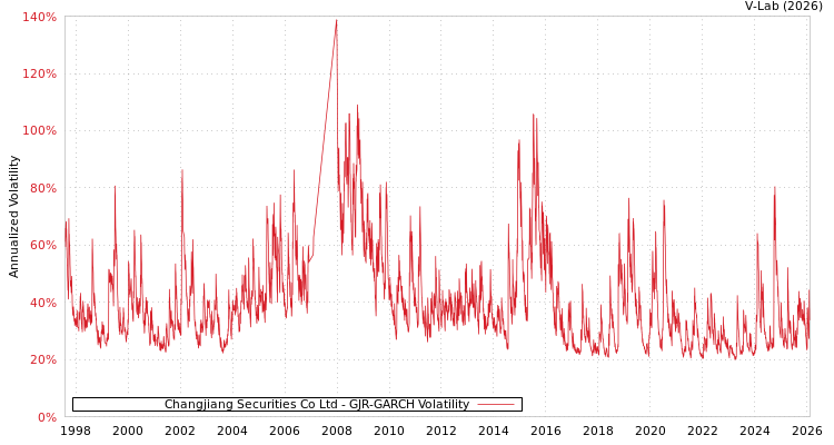 graph of Changjiang Securities Co Ltd GJR-GARCH