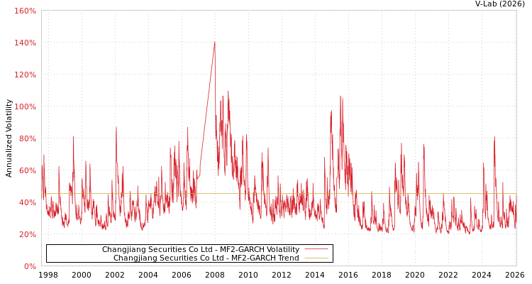 graph of Changjiang Securities Co Ltd MF2-GARCH