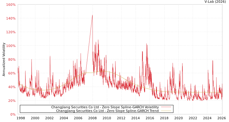 graph of Changjiang Securities Co Ltd S0GARCH