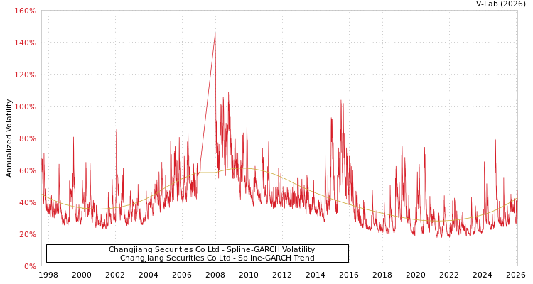 graph of Changjiang Securities Co Ltd SGARCH