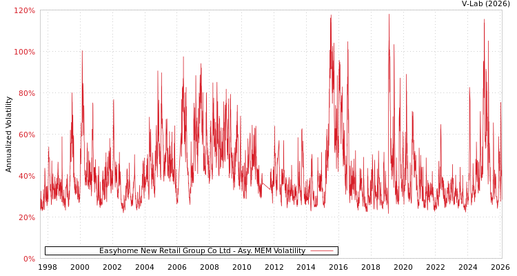 graph of Easyhome New Retail Group Co Ltd AMEM