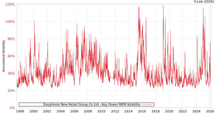 graph of Easyhome New Retail Group Co Ltd APMEM