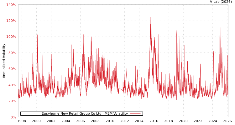 graph of Easyhome New Retail Group Co Ltd MEM