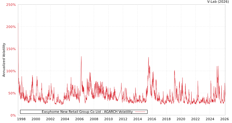 graph of Easyhome New Retail Group Co Ltd AGARCH