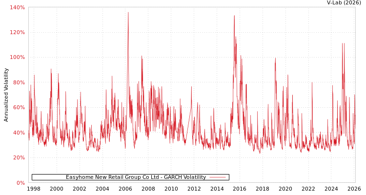 graph of Easyhome New Retail Group Co Ltd GARCH