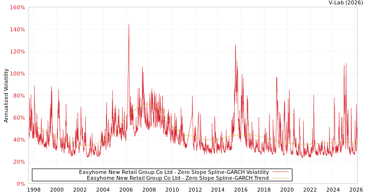 graph of Easyhome New Retail Group Co Ltd S0GARCH